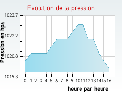 Evolution de la pression de la ville Raissac-d'Aude
